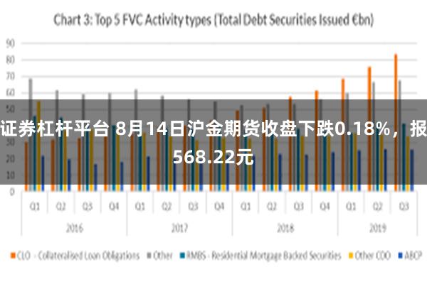 证券杠杆平台 8月14日沪金期货收盘下跌0.18%，报568.22元